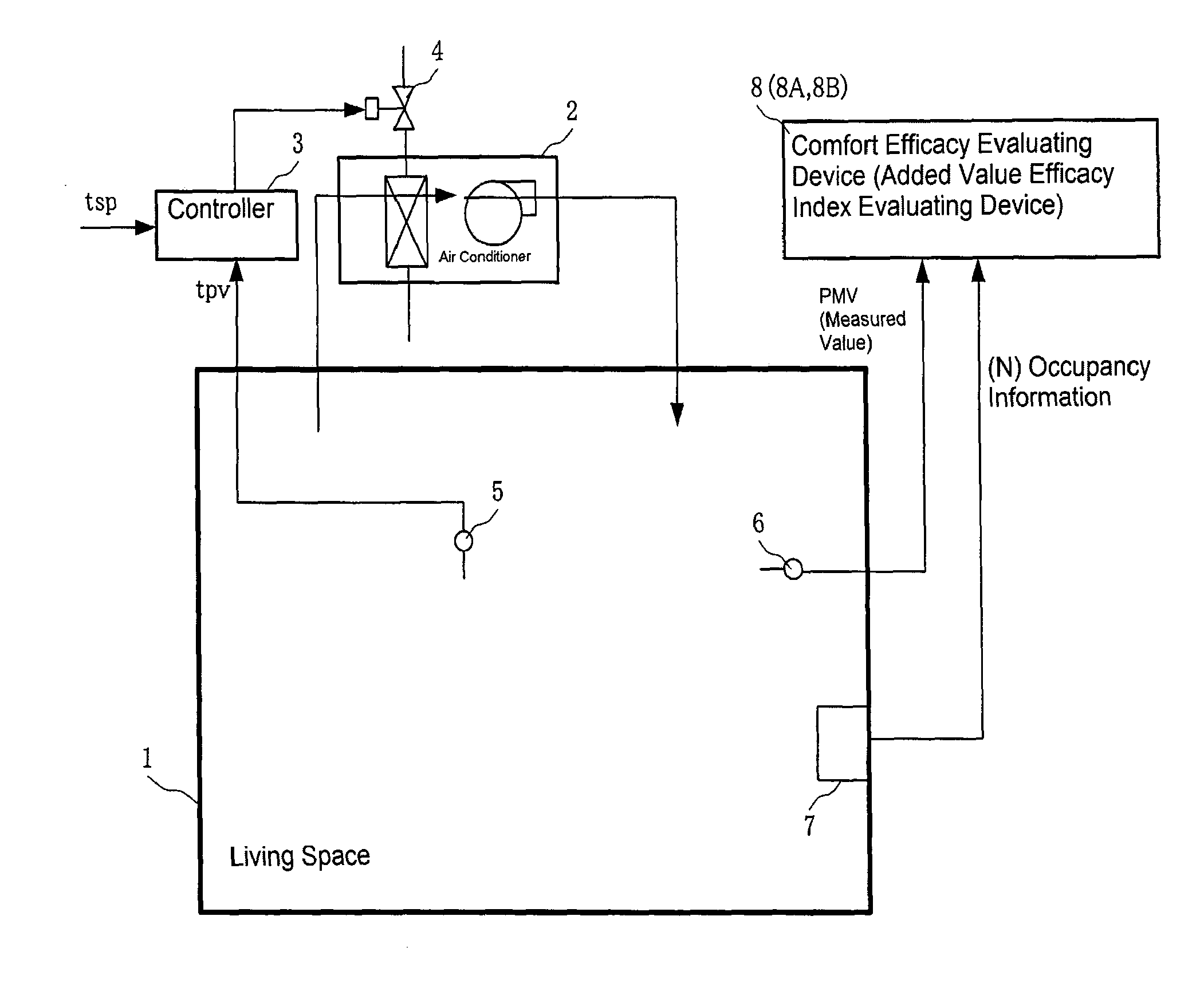 Method and device for living space added value efficacy index evaluation