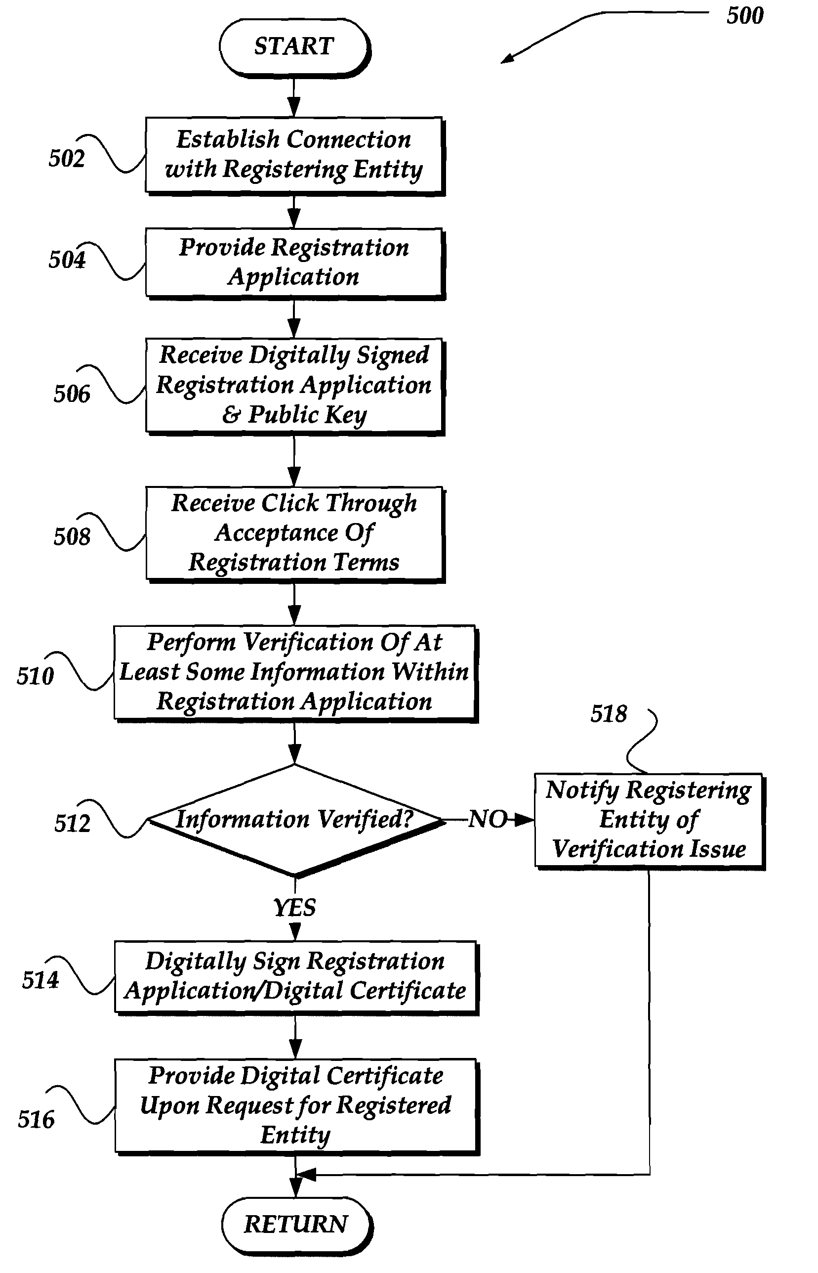 Pre-binding and tight binding of an on-line identity to a digital signature