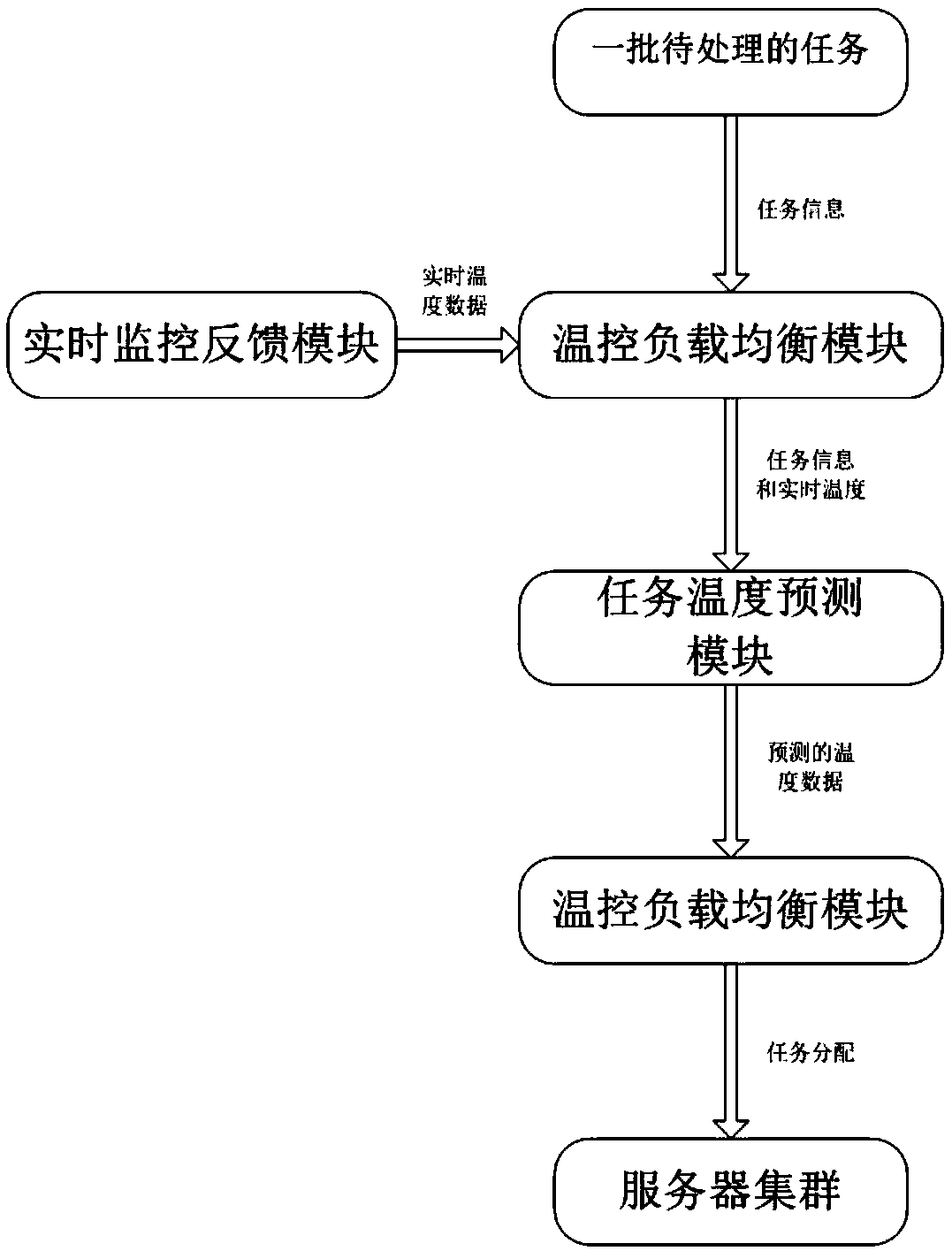 Data center task temperature prediction and scheduling method based on RBF neural network