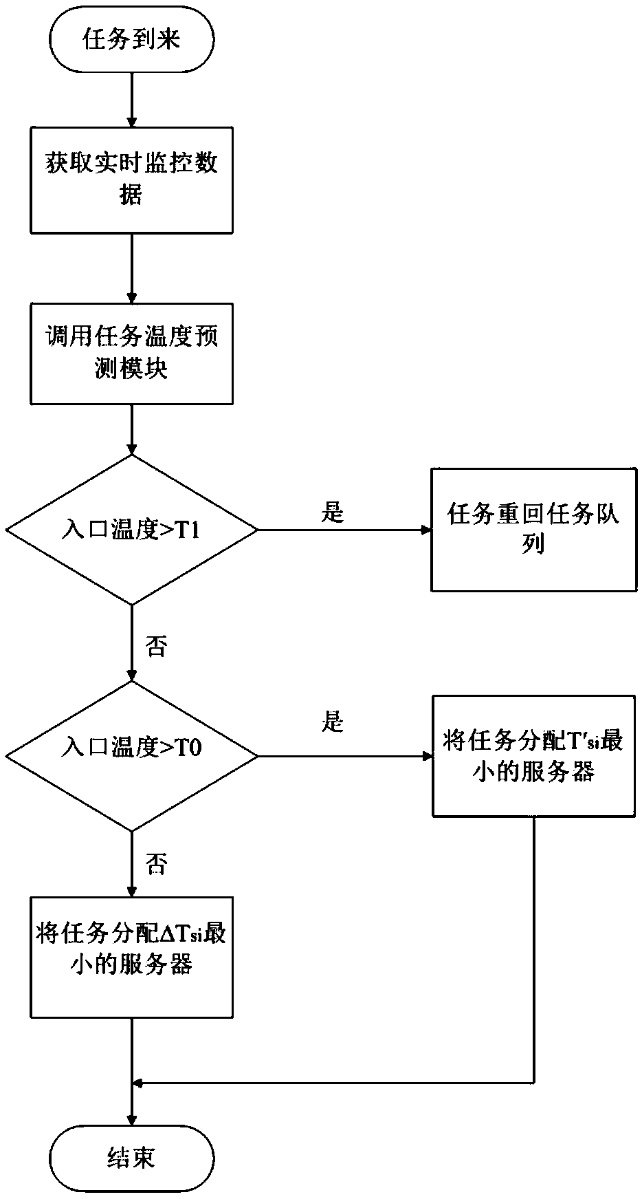 Data center task temperature prediction and scheduling method based on RBF neural network