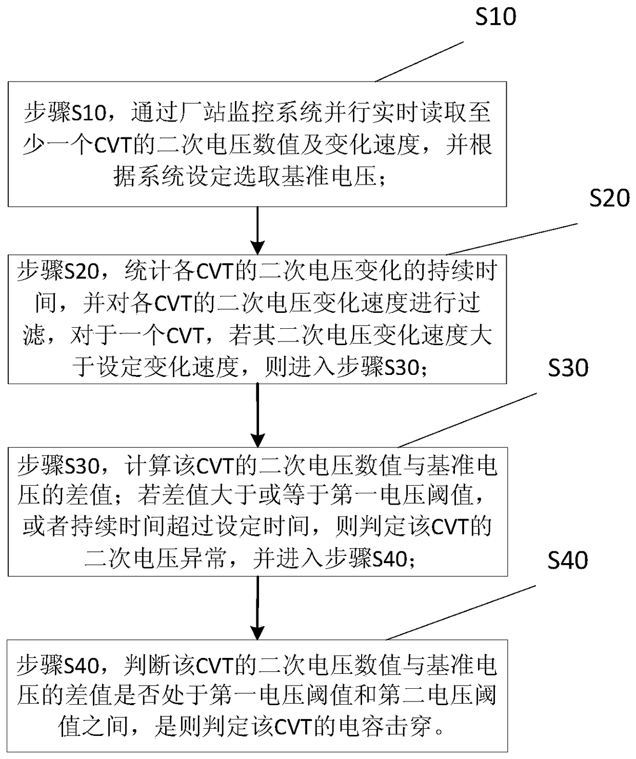 A cvt capacitance online monitoring method based on cvt secondary voltage monitoring