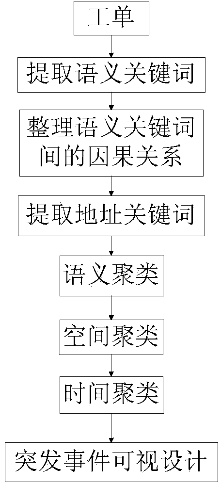 Method for detecting urban infrastructure emergencies based on clusters