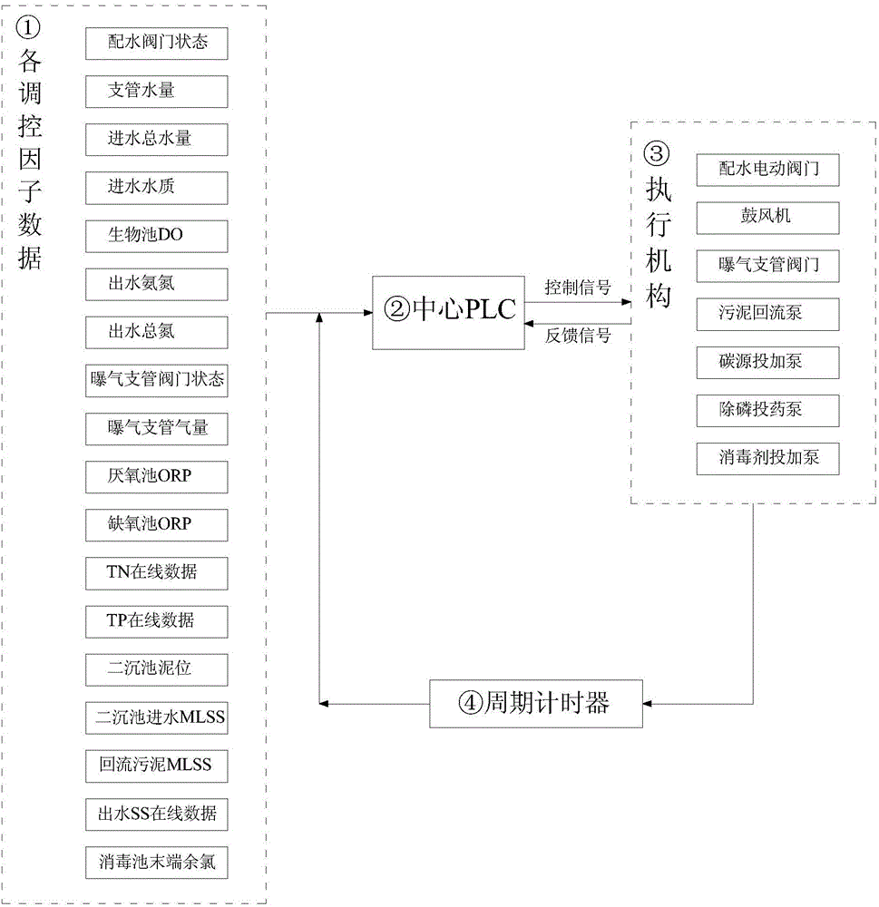 Intelligent control system for sewage treatment plant key process parameters and control method of intelligent control system