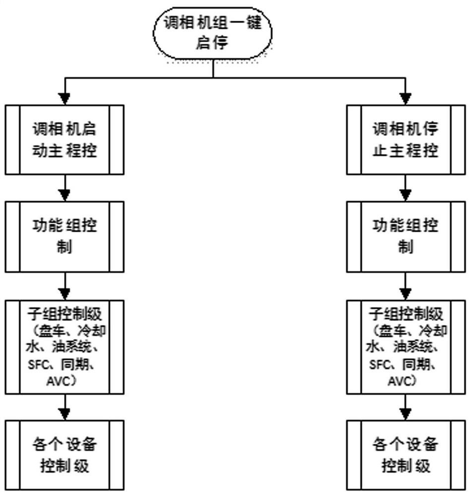 One-button start-stop system and method for DCS control of large-scale condenser