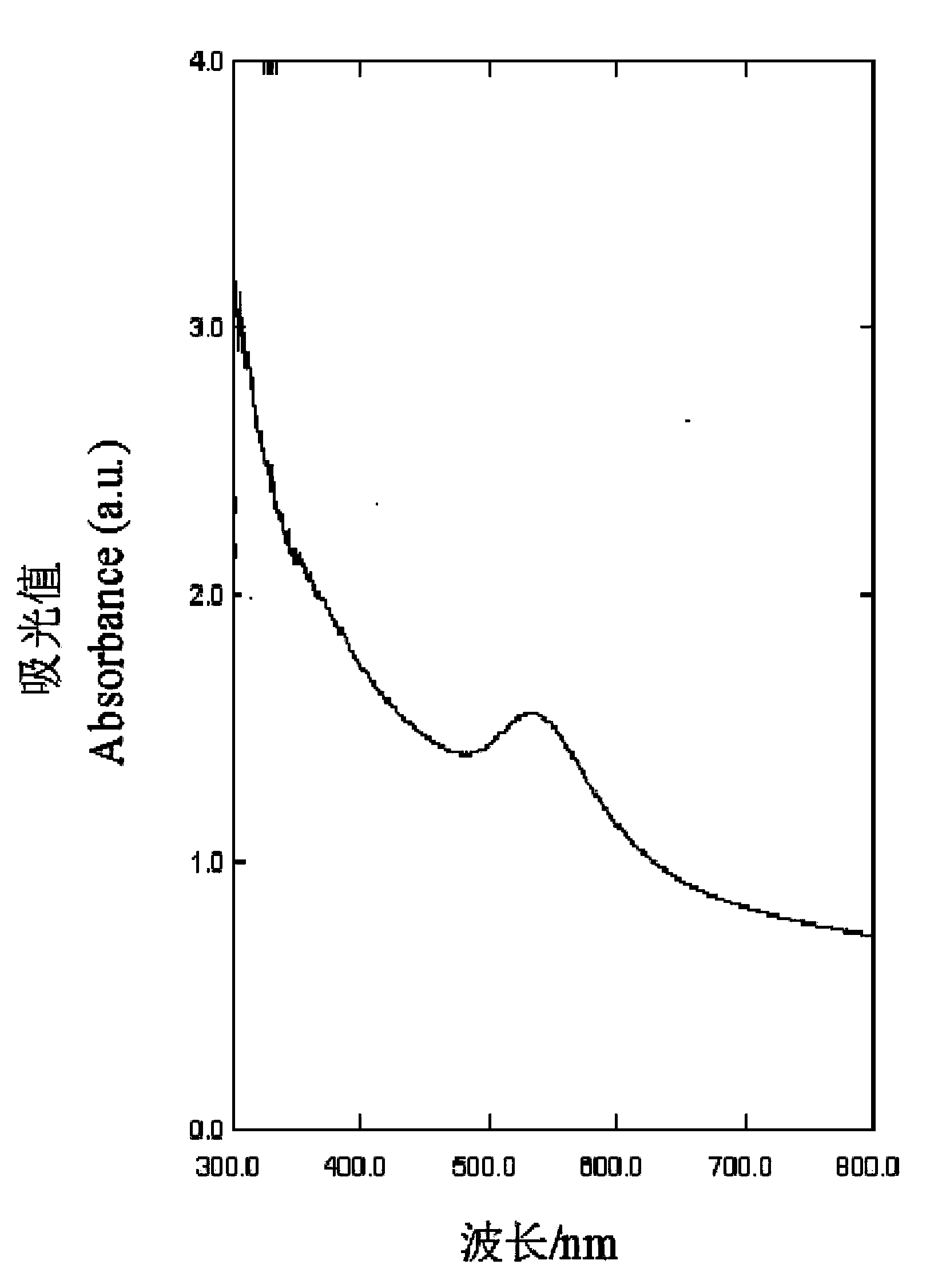 Method for preparing nanogold through mango peel reducing agent