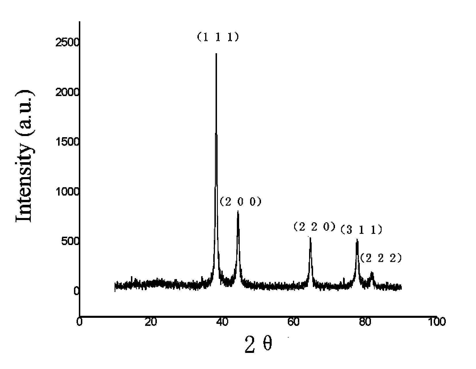 Method for preparing nanogold through mango peel reducing agent