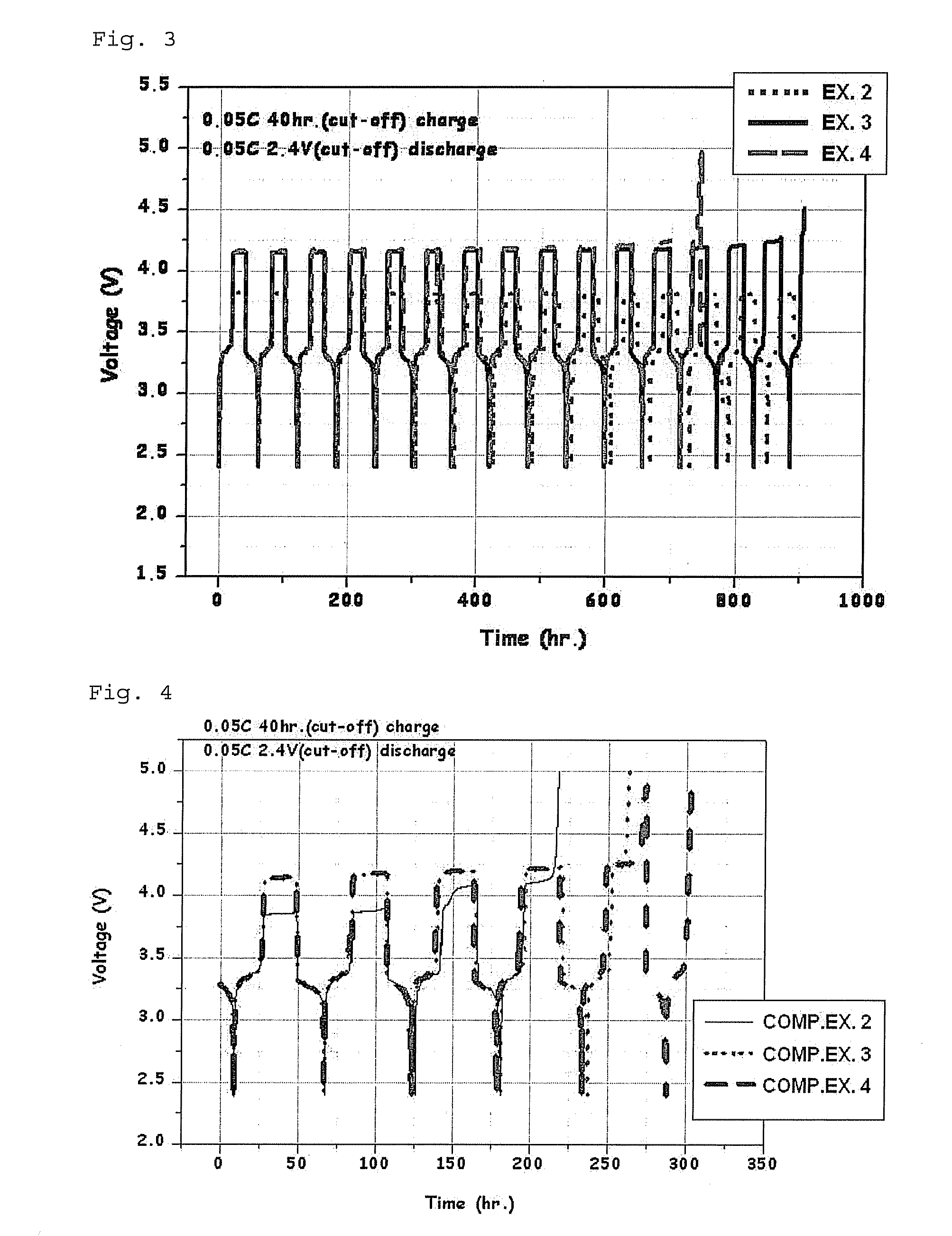 Inhibitor of reduction of life cycle of redox shuttle additive and non-aqueous electrolyte and secondary battery comprising the same