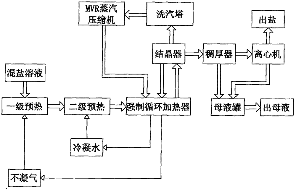 MVR evaporative concentration and crystallization process for extracting lithium from salt lake brine