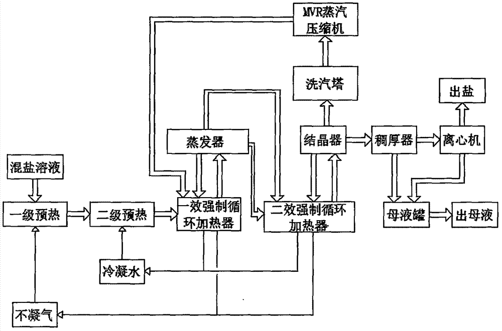 MVR evaporative concentration and crystallization process for extracting lithium from salt lake brine