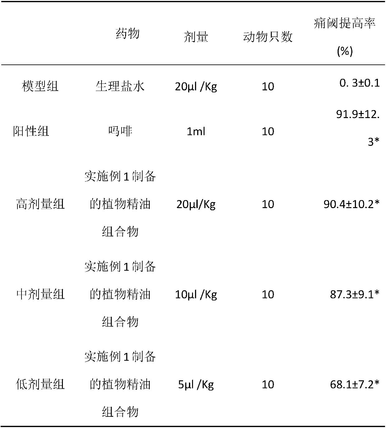 Plant essential oil composition for treating dysmenorrhea as well as preparation method and applications of plant essential oil composition