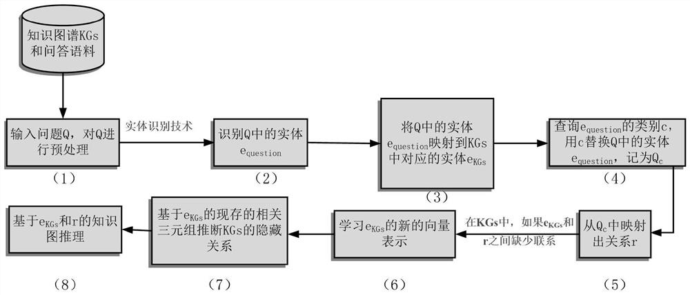 Knowledge graph intelligent question-answering method based on relationship prediction