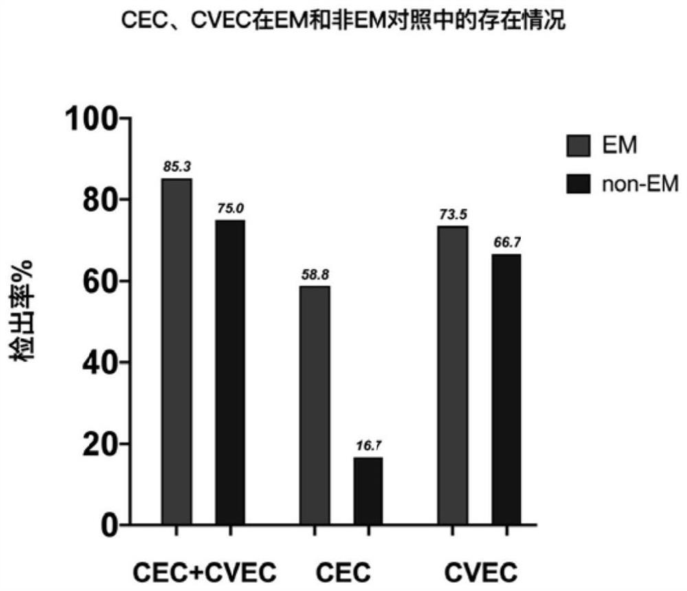 Method for identifying peripheral blood circulation endometrial cells and application