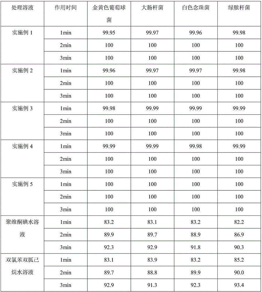 Sterilization disinfectant capable of promoting wound healing after abdominal operation