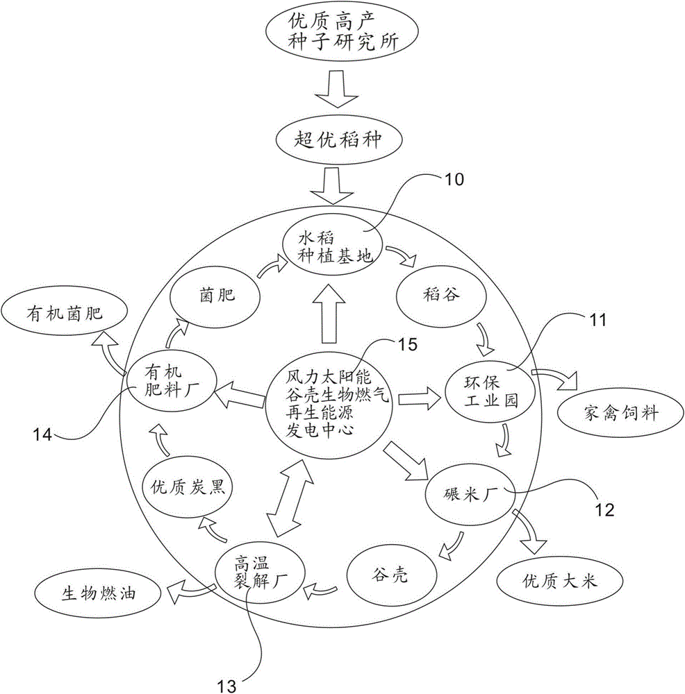 Ecological Chain Operation System of Rice Planting Circular Economy