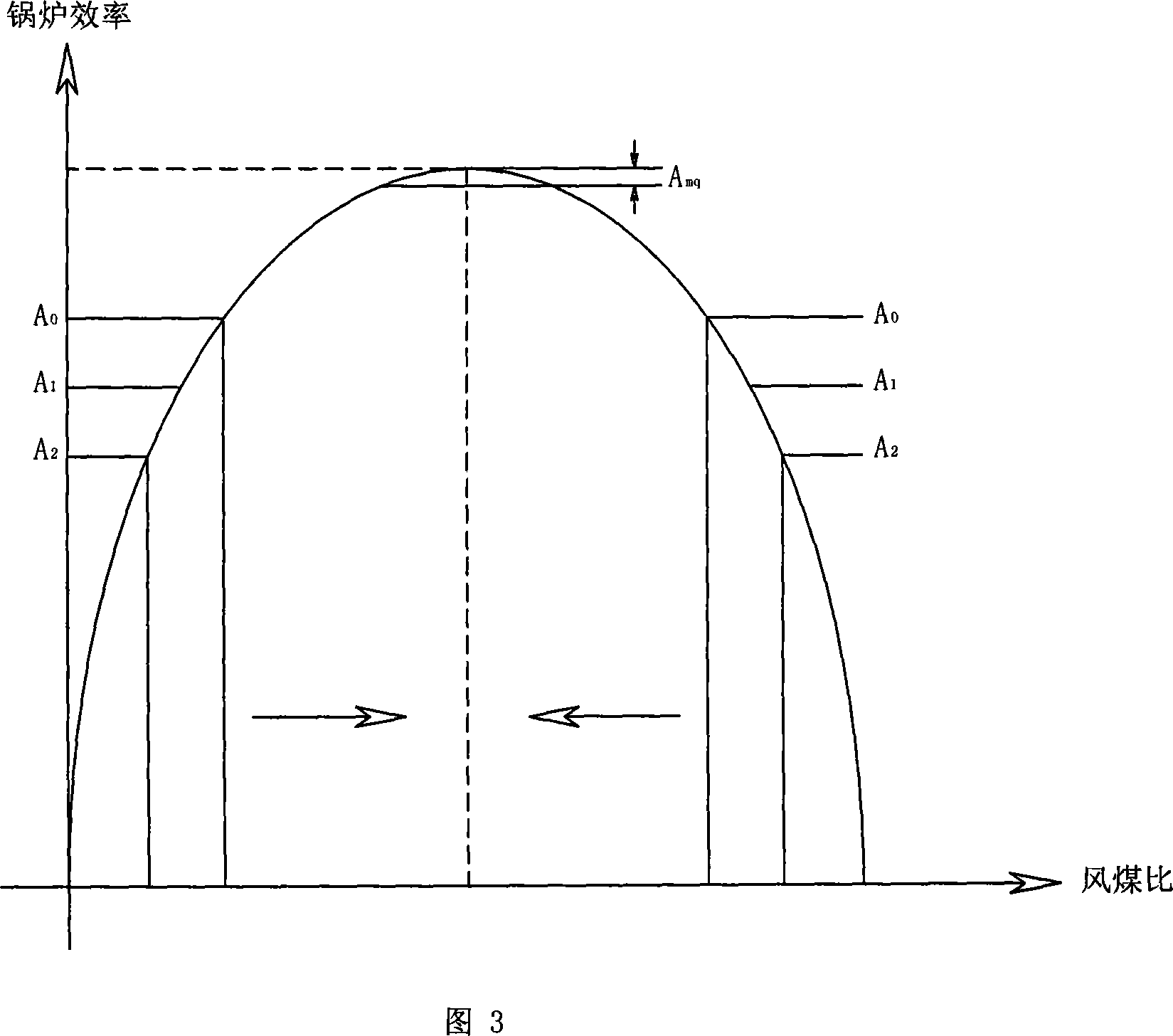 Automatic optimization control method of boiler air-supply volume