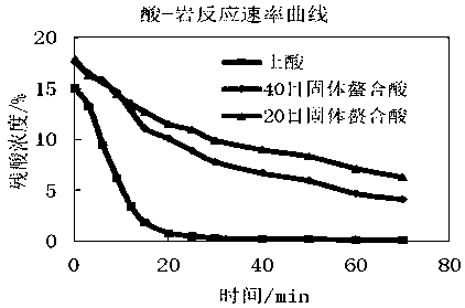 Solid chelate acid for augmented injection of water injection wells and preparation method thereof