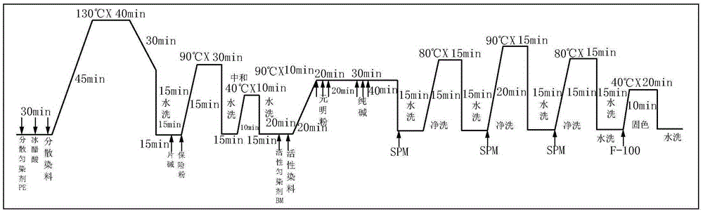 One bath process dyeing process of polyester cotton dispersing dye and reactive dye