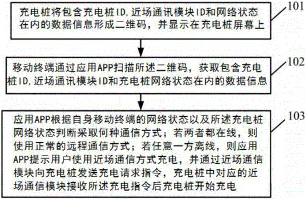 Charging pile management method based on two-dimensional code