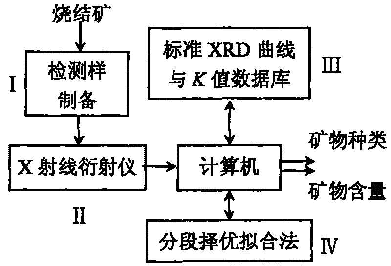 Automatically identifying and quantitatively detecting method for high alkalinity sintered ore main minerals