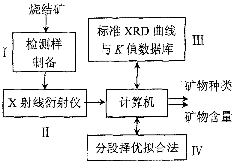 Automatically identifying and quantitatively detecting method for high alkalinity sintered ore main minerals