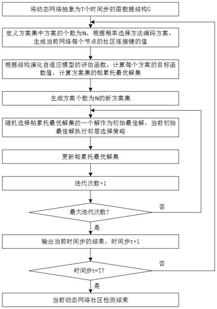 Multi-objective optimization community discovery system and method based on dynamic social network attributes