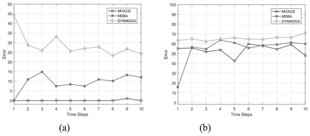 Multi-objective optimization community discovery system and method based on dynamic social network attributes