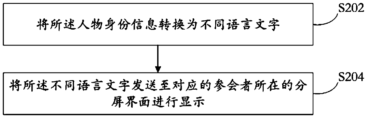 Conference management method and system based on face recognition and readable storage medium