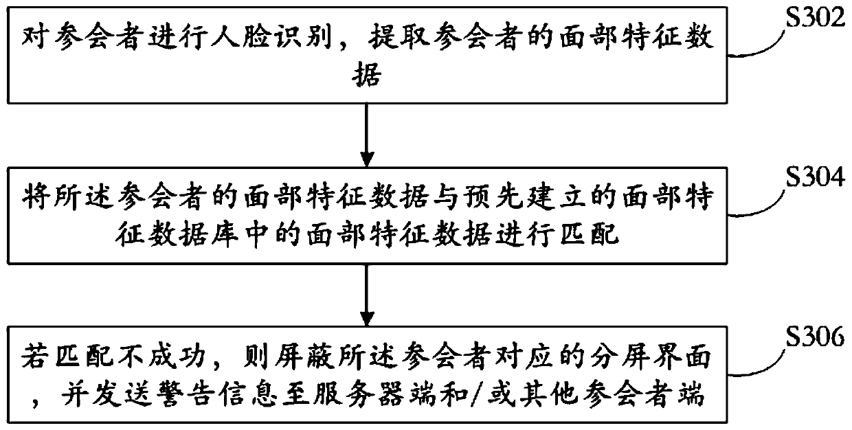 Conference management method and system based on face recognition and readable storage medium