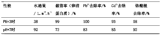 Preparation method of multifunctional membrane containing modified boehmite