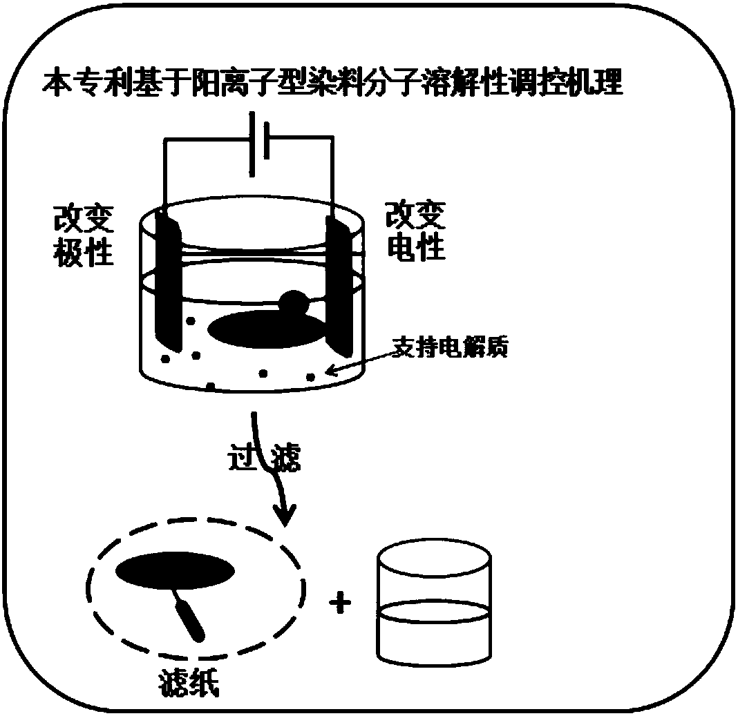 Method for treating cationic dye wastewater based electrochemical modification technology