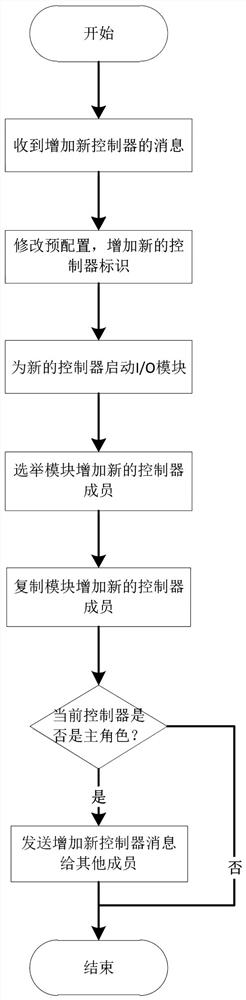 Master-slave deployment method for SPTN network controller