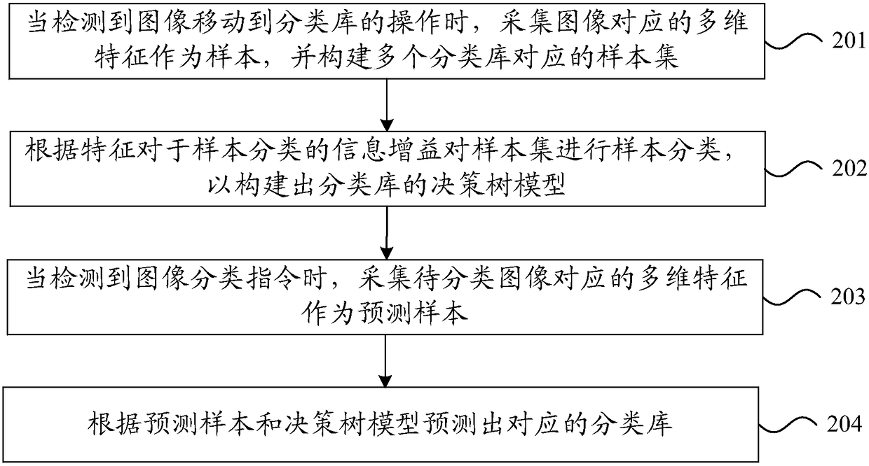 Classification method and device of image, storage medium and electronic equipment