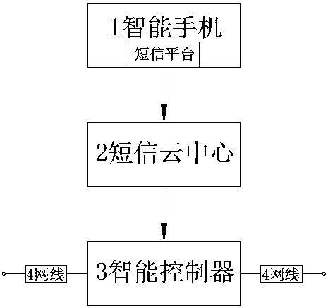 A system and method for controlling the on-off of network cables by using short messages