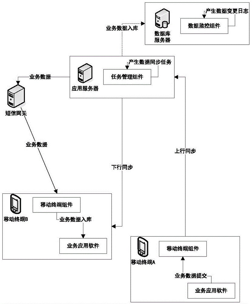 Data synchronization method based on mobile terminal