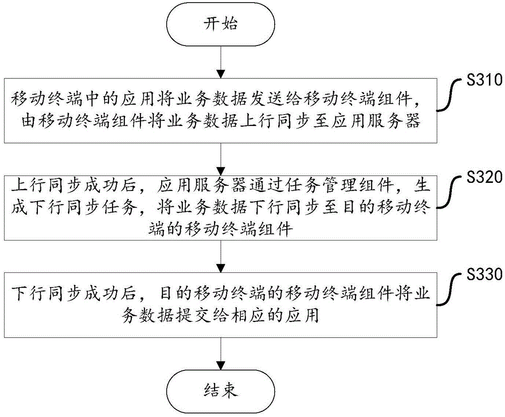 Data synchronization method based on mobile terminal