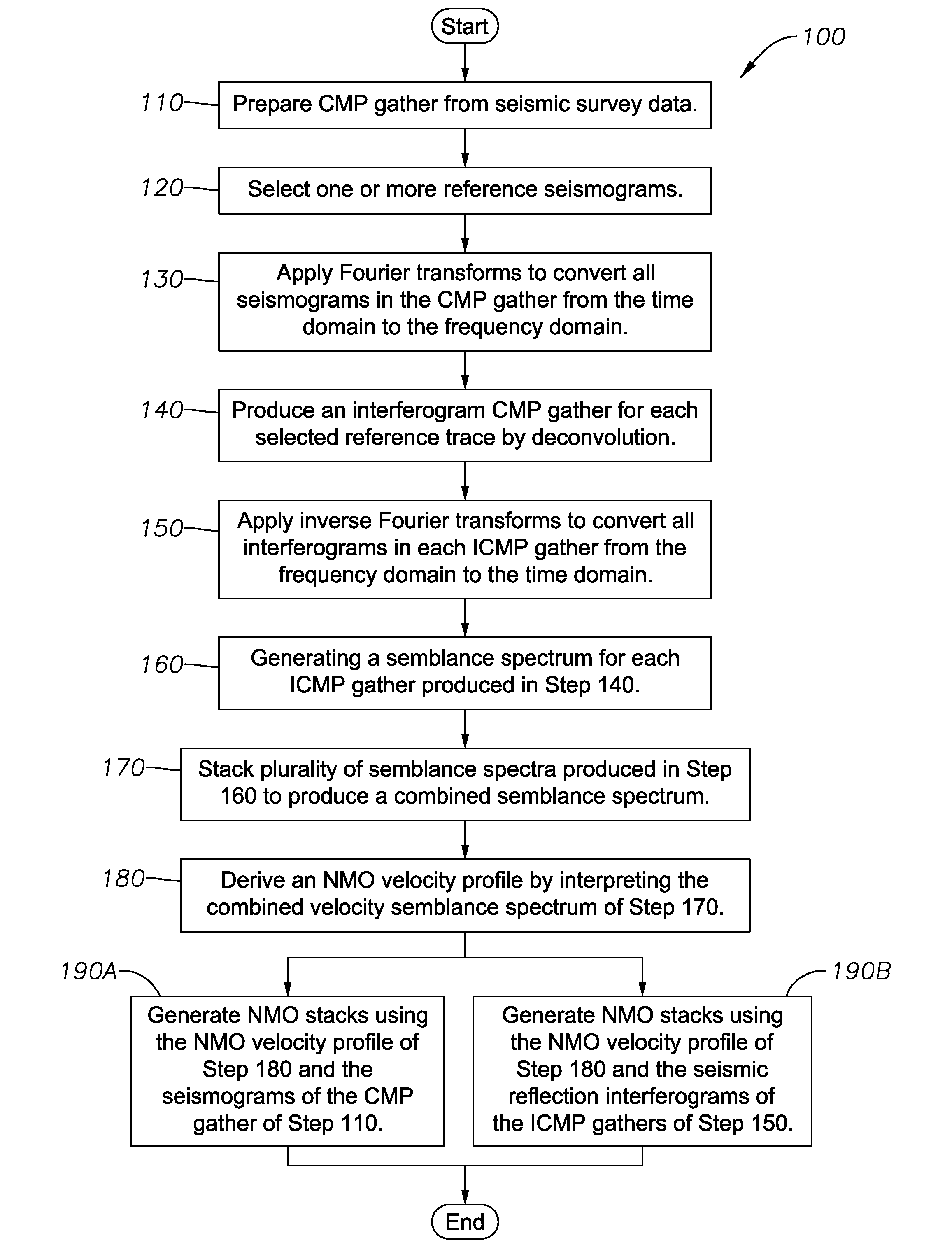 Processing seismic data using interferometry techniques