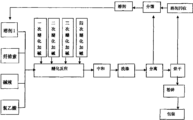 Ultra-high substitution carboxymethyl cellulose sodium and its preparation method and application