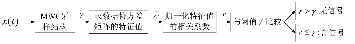 Compressed sampling signal detection method based on modulated wideband converter