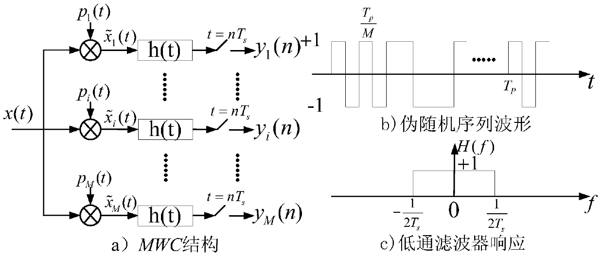 Compressed sampling signal detection method based on modulated wideband converter