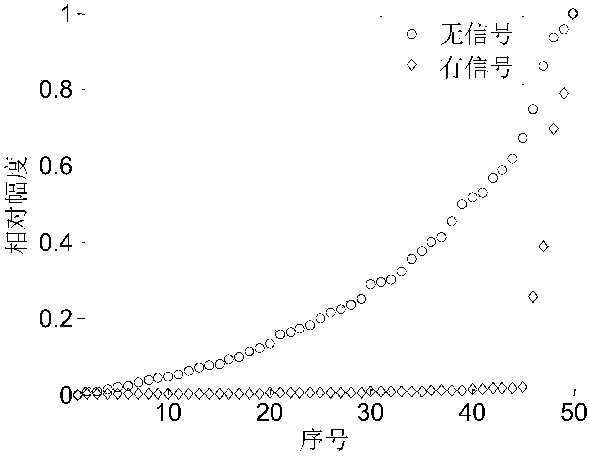 Compressed sampling signal detection method based on modulated wideband converter