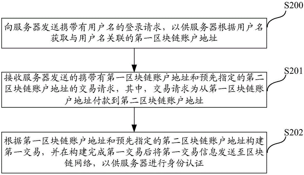 Identity authentication method based on block chain network, server and terminal device