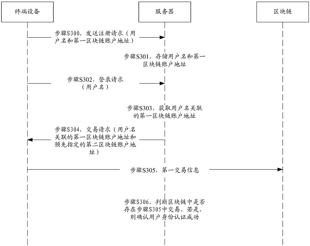 Identity authentication method based on block chain network, server and terminal device