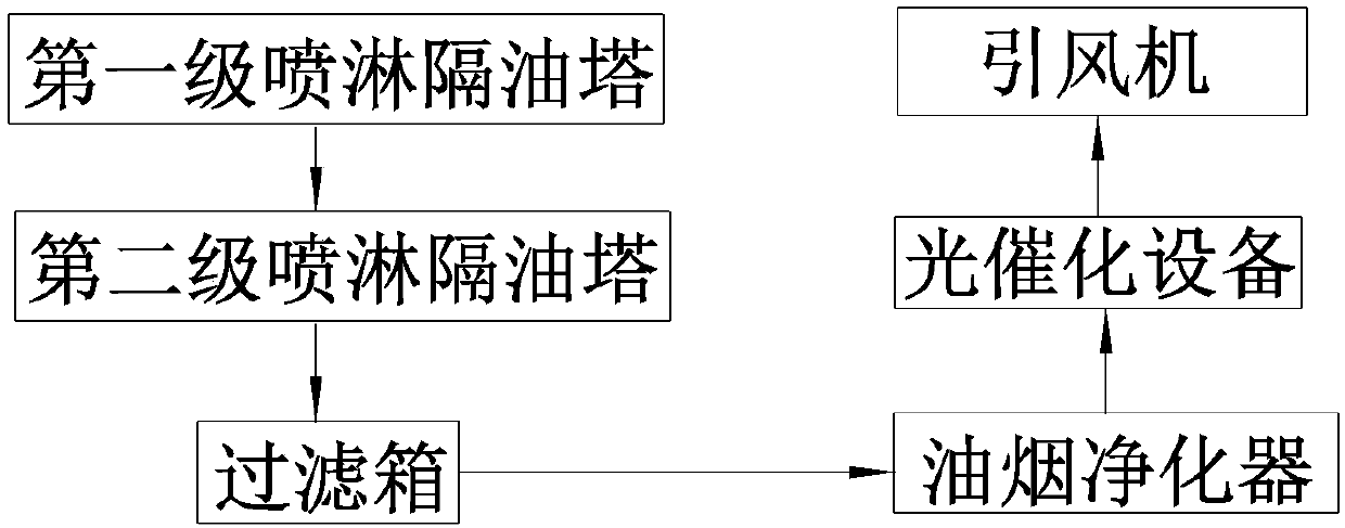 A plastic granulation waste gas treatment system and a waste gas treatment process