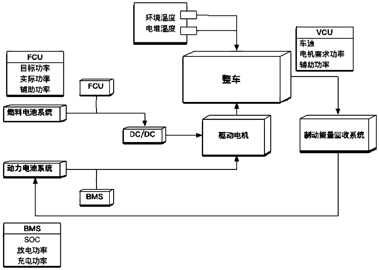 Energy control method of hydrogen fuel cell and power cell hybrid power bus