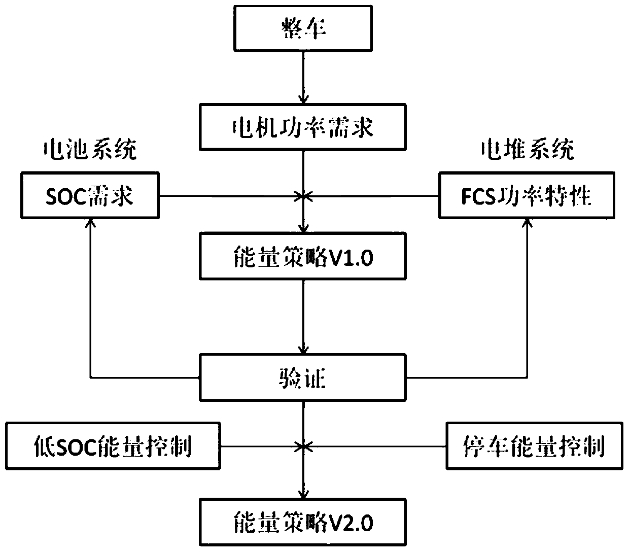 Energy control method of hydrogen fuel cell and power cell hybrid power bus