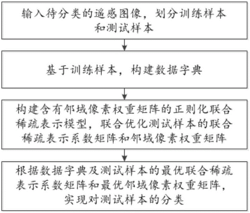 Remote sensing image classification method and system based on neighbor regular joint sparse representation