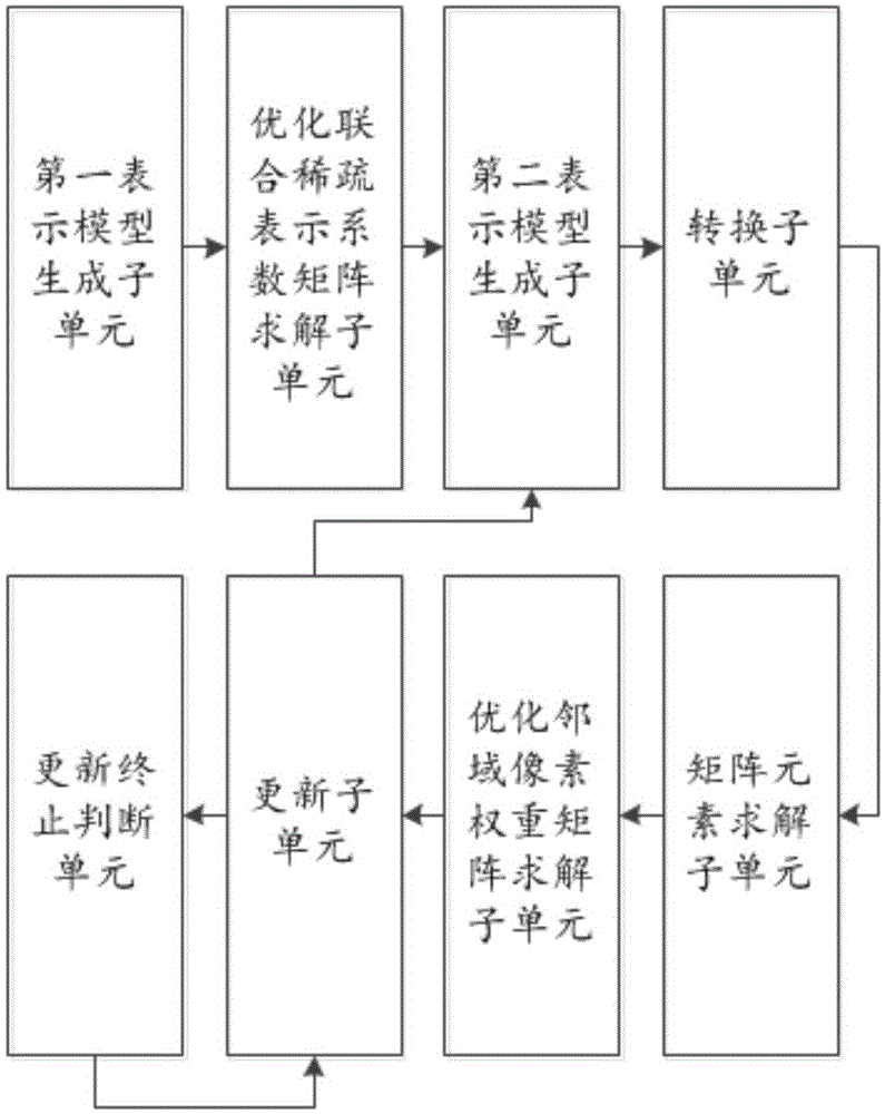 Remote sensing image classification method and system based on neighbor regular joint sparse representation