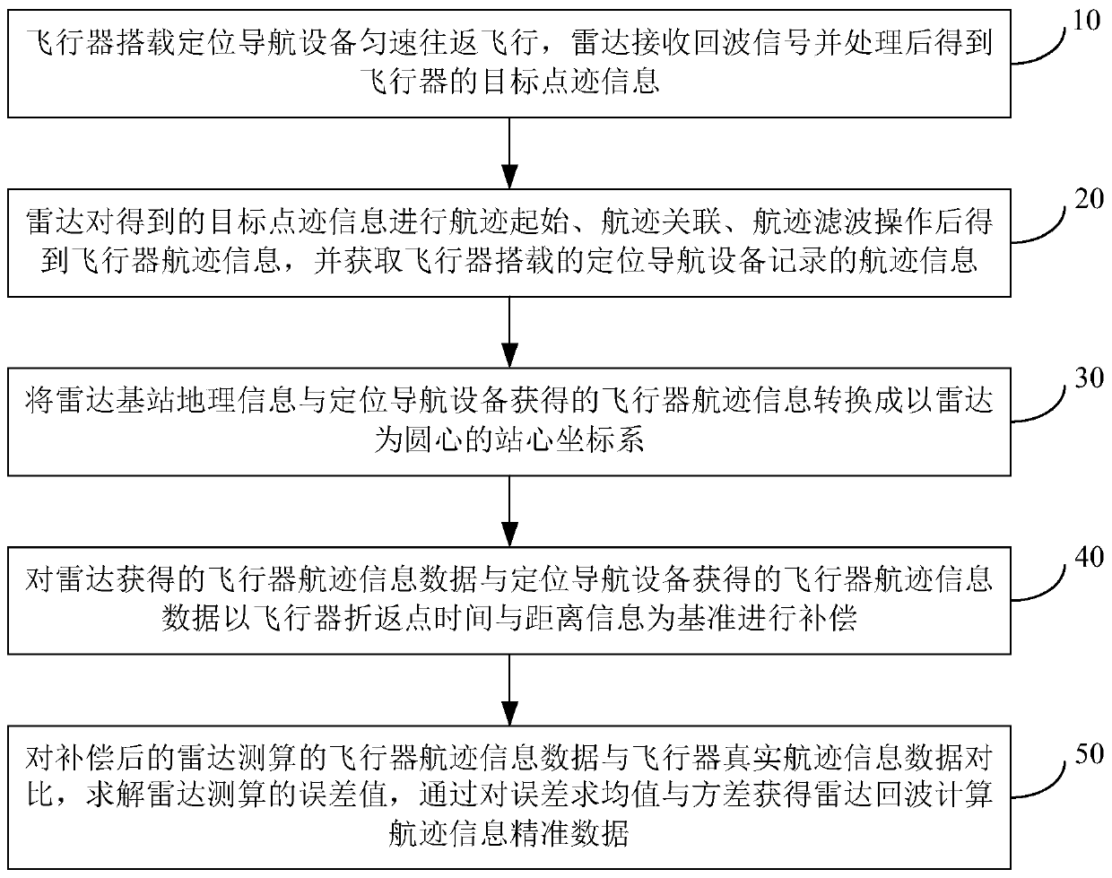 Radar precision analysis method based on distance alignment