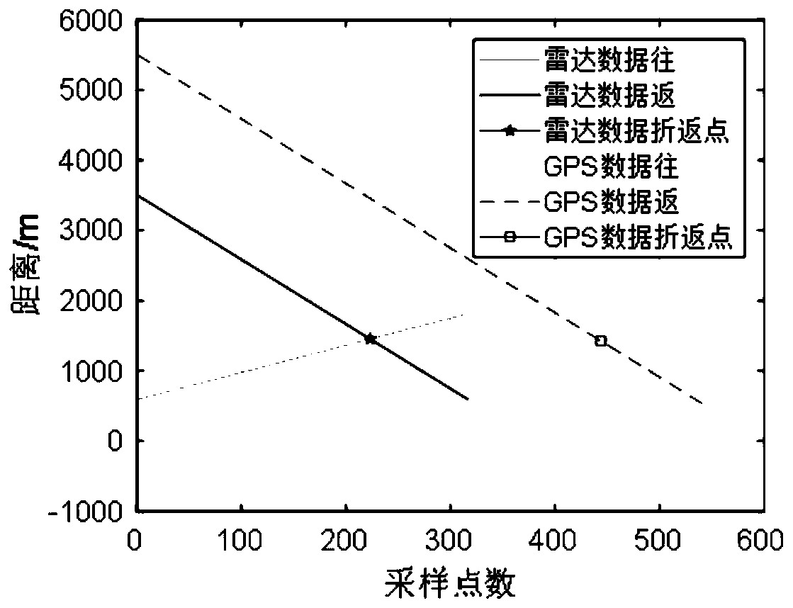 Radar precision analysis method based on distance alignment