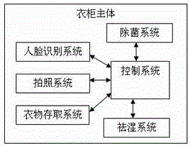 Intelligent bacterium-removing and dampness-eliminating wardrobe and clothes storing and taking method